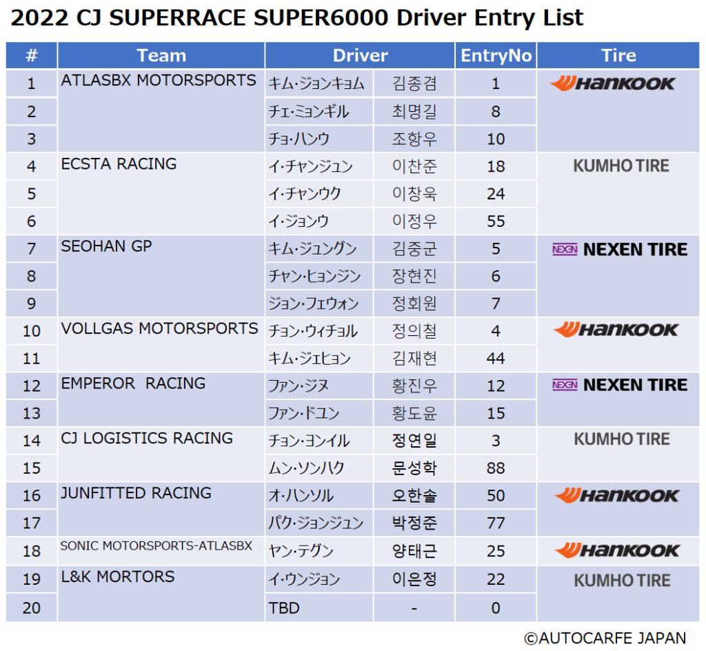 22cj大韓通運スーパーレースチャンピオンシップsuper6000クラス ドライバー登録リスト公開 Autocarfe Japan